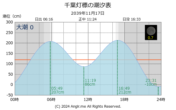 千葉県 千葉灯標のタイドグラフ