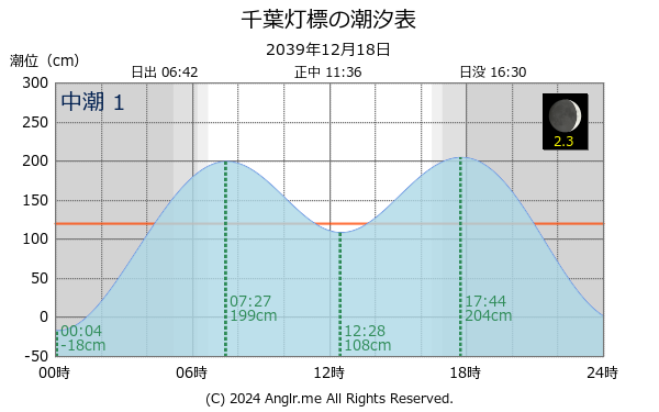 千葉県 千葉灯標のタイドグラフ