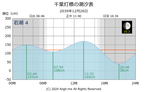 千葉県 千葉灯標のタイドグラフ