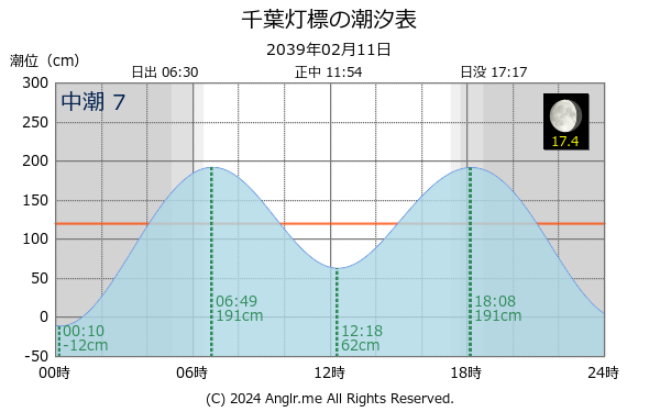 千葉県 千葉灯標のタイドグラフ