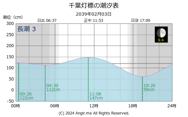 千葉県 千葉灯標のタイドグラフ