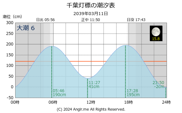 千葉県 千葉灯標のタイドグラフ