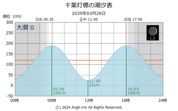 千葉県 千葉灯標のタイドグラフ