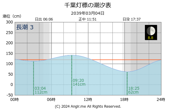 千葉県 千葉灯標のタイドグラフ