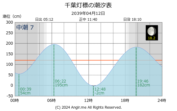 千葉県 千葉灯標のタイドグラフ