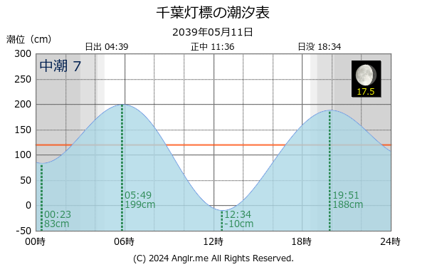 千葉県 千葉灯標のタイドグラフ