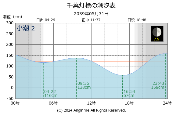 千葉県 千葉灯標のタイドグラフ