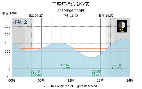 千葉県 千葉灯標のタイドグラフ