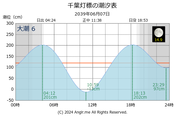 千葉県 千葉灯標のタイドグラフ