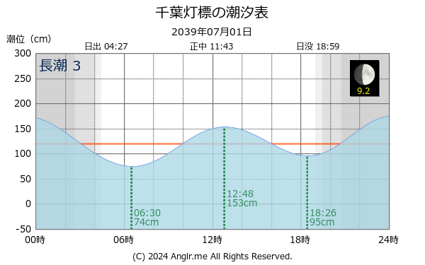 千葉県 千葉灯標のタイドグラフ