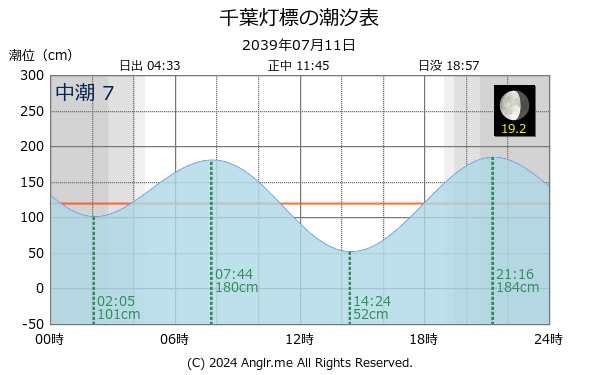 千葉県 千葉灯標のタイドグラフ