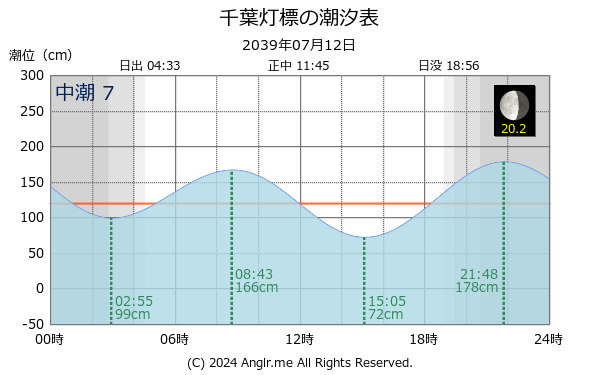 千葉県 千葉灯標のタイドグラフ