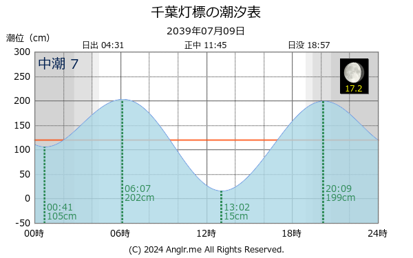 千葉県 千葉灯標のタイドグラフ