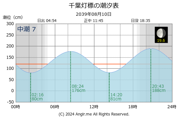 千葉県 千葉灯標のタイドグラフ