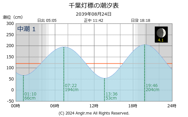 千葉県 千葉灯標のタイドグラフ