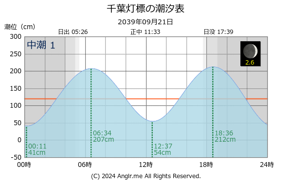 千葉県 千葉灯標のタイドグラフ