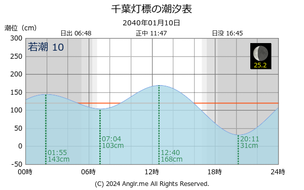 千葉県 千葉灯標のタイドグラフ