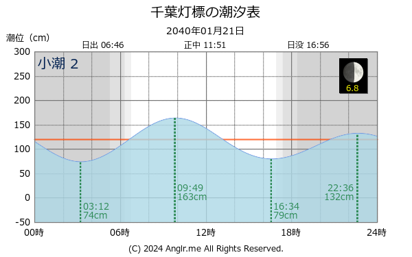 千葉県 千葉灯標のタイドグラフ