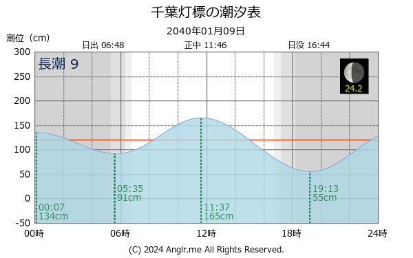 千葉県 千葉灯標のタイドグラフ