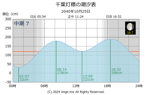 千葉県 千葉灯標のタイドグラフ