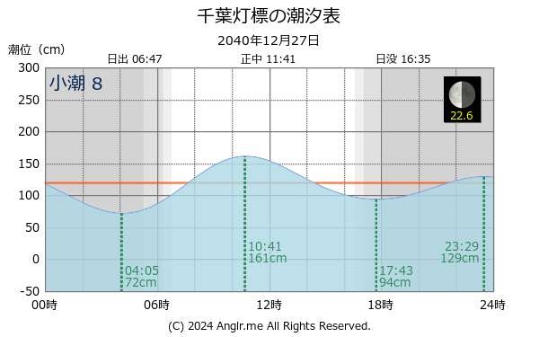 千葉県 千葉灯標のタイドグラフ