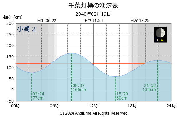 千葉県 千葉灯標のタイドグラフ