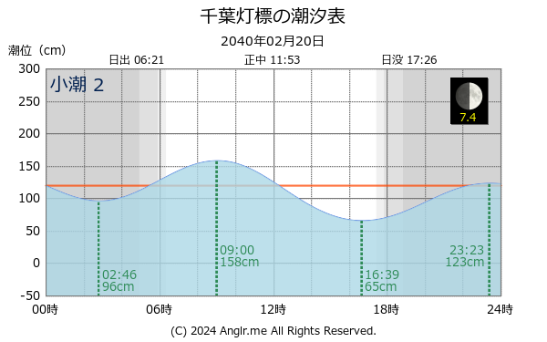 千葉県 千葉灯標のタイドグラフ