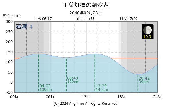 千葉県 千葉灯標のタイドグラフ