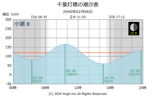 千葉県 千葉灯標のタイドグラフ