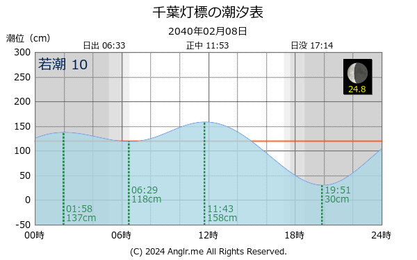 千葉県 千葉灯標のタイドグラフ