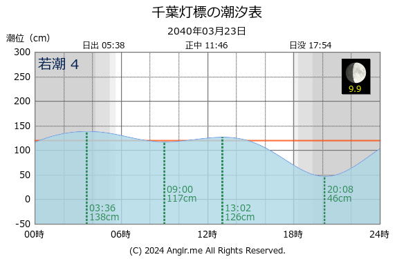 千葉県 千葉灯標のタイドグラフ