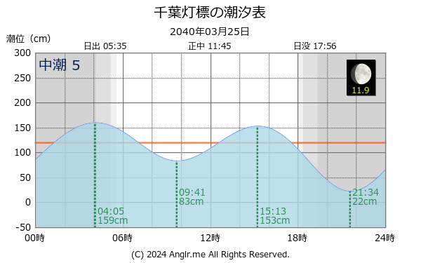 千葉県 千葉灯標のタイドグラフ