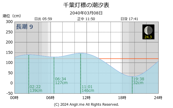 千葉県 千葉灯標のタイドグラフ