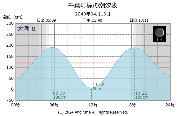 千葉県 千葉灯標のタイドグラフ