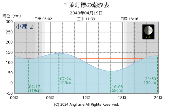 千葉県 千葉灯標のタイドグラフ