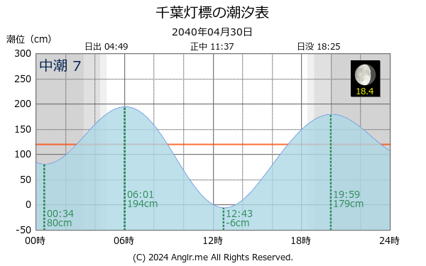 千葉県 千葉灯標のタイドグラフ