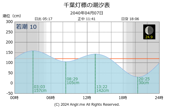 千葉県 千葉灯標のタイドグラフ