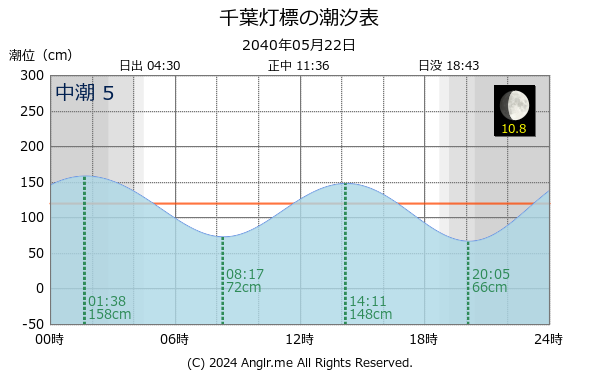 千葉県 千葉灯標のタイドグラフ