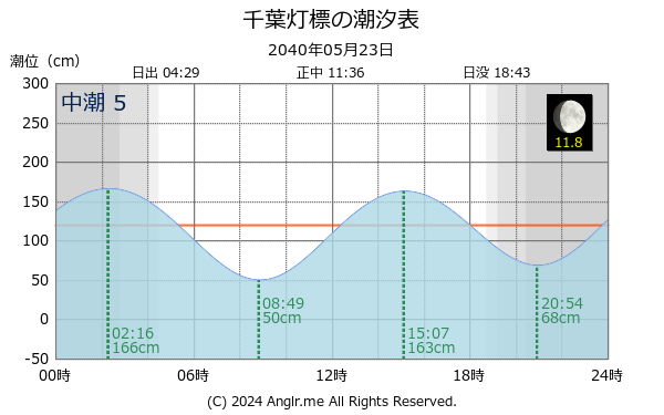 千葉県 千葉灯標のタイドグラフ