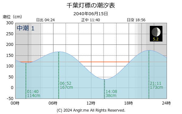 千葉県 千葉灯標のタイドグラフ