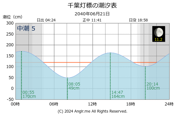 千葉県 千葉灯標のタイドグラフ