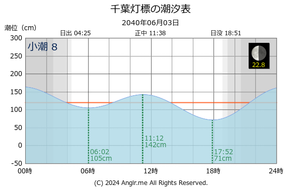 千葉県 千葉灯標のタイドグラフ