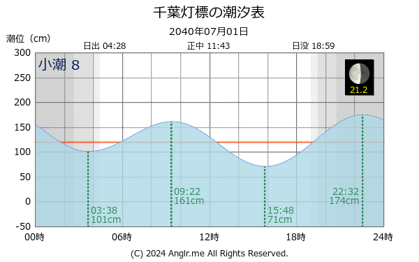 千葉県 千葉灯標のタイドグラフ