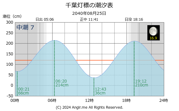 千葉県 千葉灯標のタイドグラフ