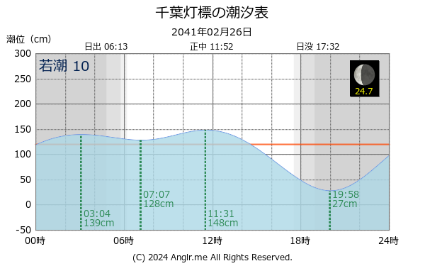 千葉県 千葉灯標のタイドグラフ