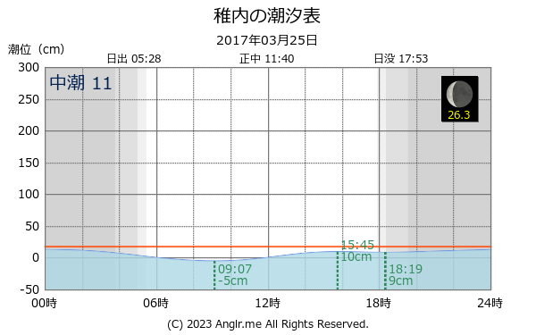北海道 稚内のタイドグラフ
