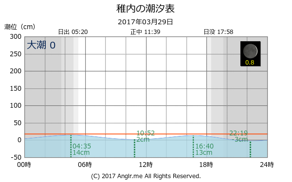 北海道 稚内のタイドグラフ