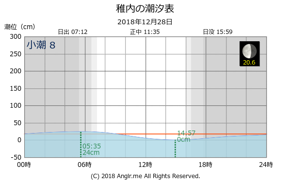 北海道 稚内のタイドグラフ