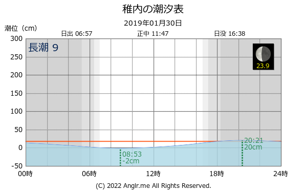 北海道 稚内のタイドグラフ