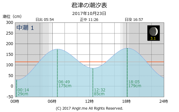 千葉県 君津のタイドグラフ